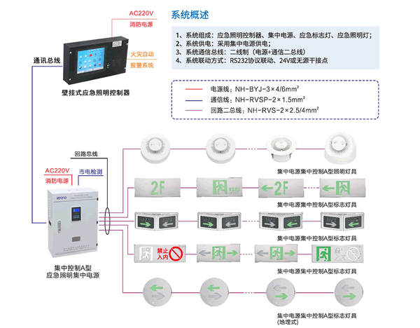 消防應急集中電源疏散指示系統(tǒng)拓撲圖